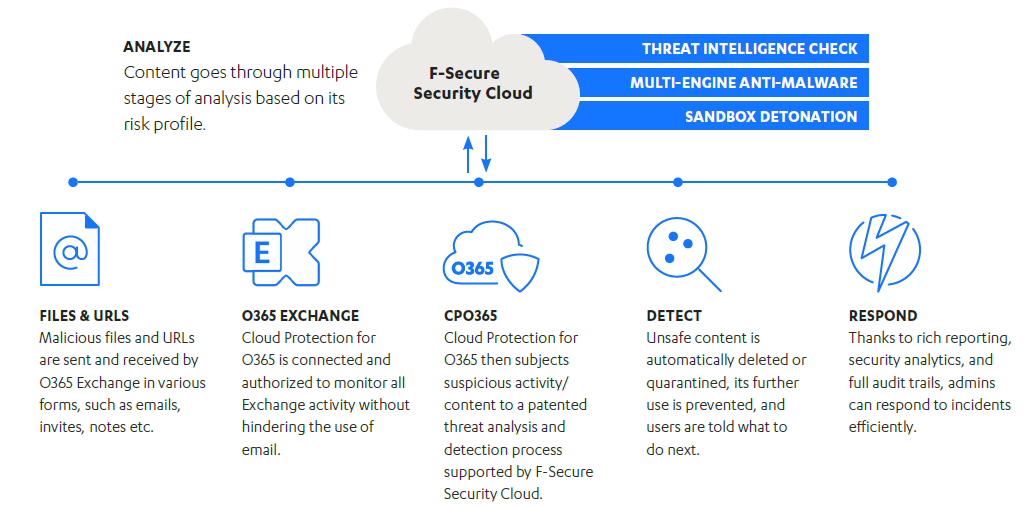 End-User Security